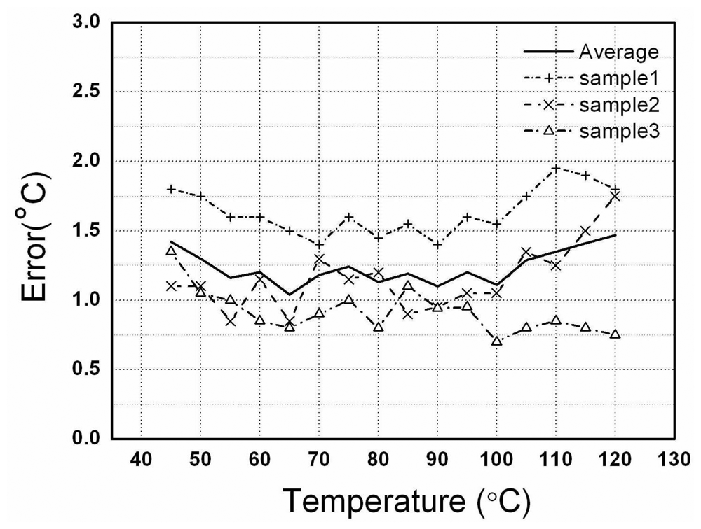 Sensors 08 03150f10