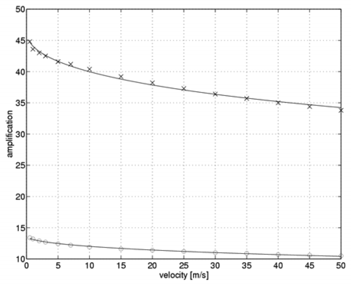 Sensors 08 06747f3