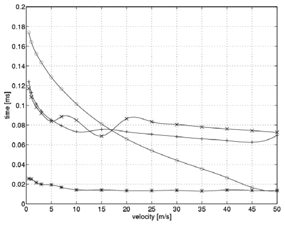 Sensors 08 06747f4
