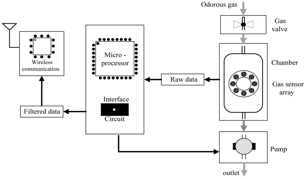 Sensors 09 00895f1