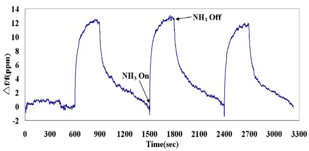 Sensors 09 00980f9