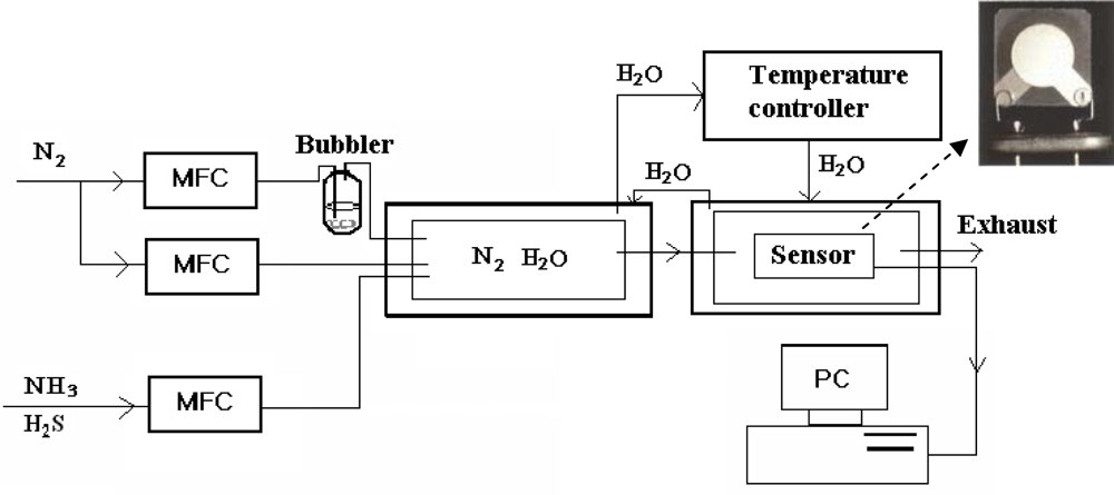 Sensors 09 01609f2