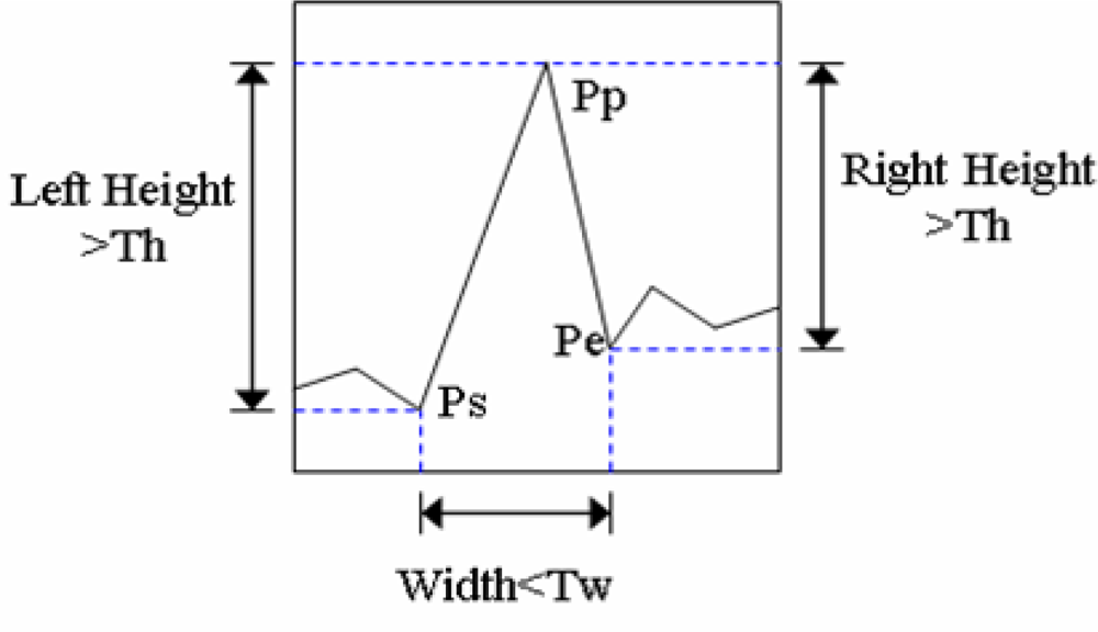 Sensors 09 01722f3