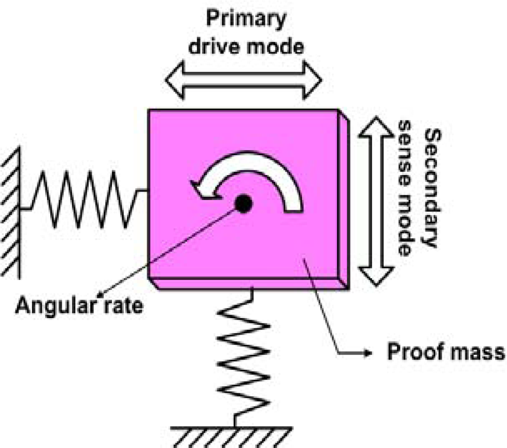 Sensors 09 02389f3 1024