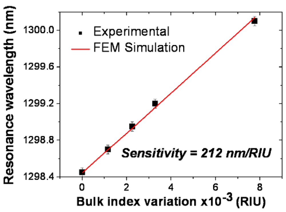 Sensors 09 04751f3