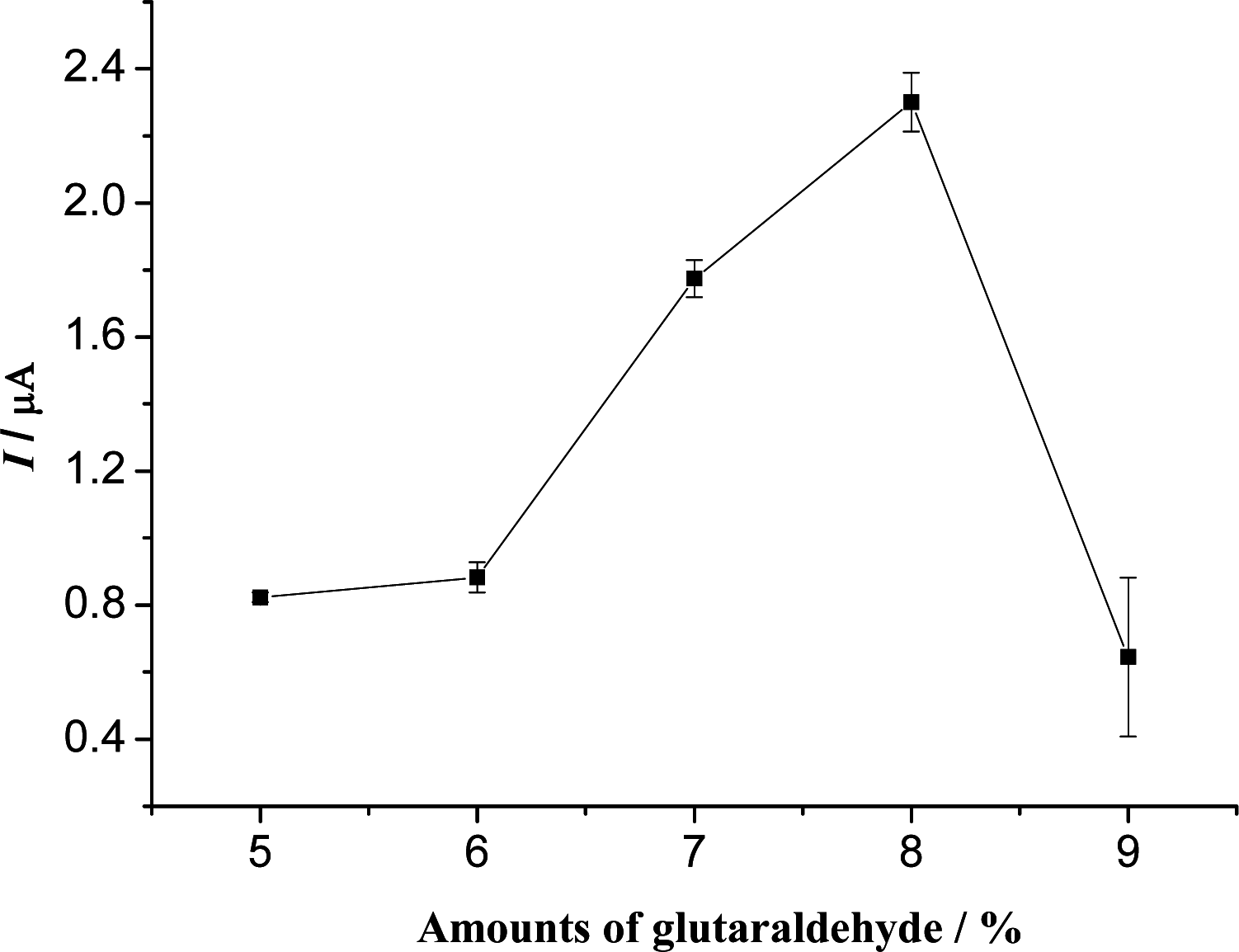 Amperometric Hydrogen Peroxide Biosensor Based on Immobilization of ...