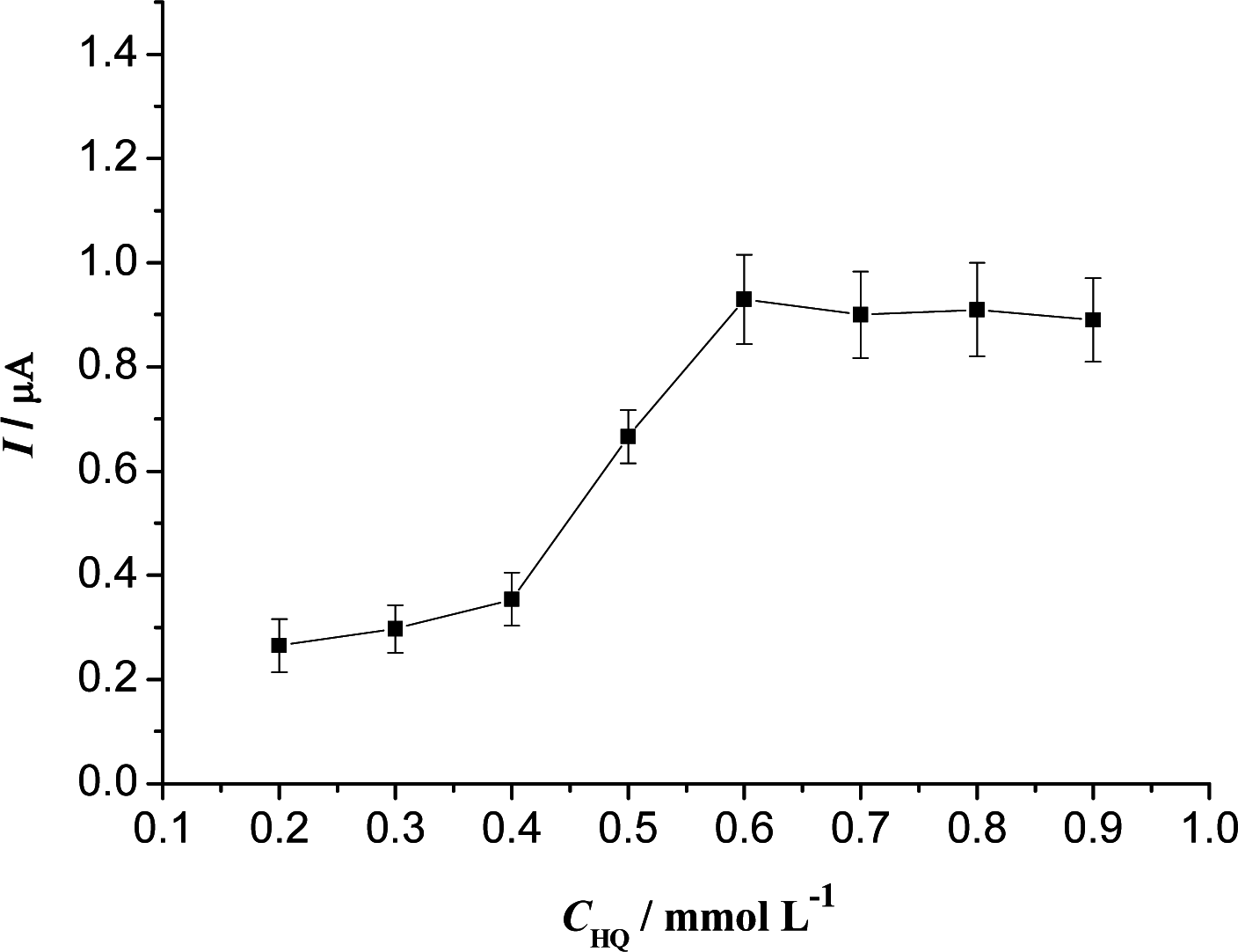 Amperometric Hydrogen Peroxide Biosensor Based on Immobilization of ...