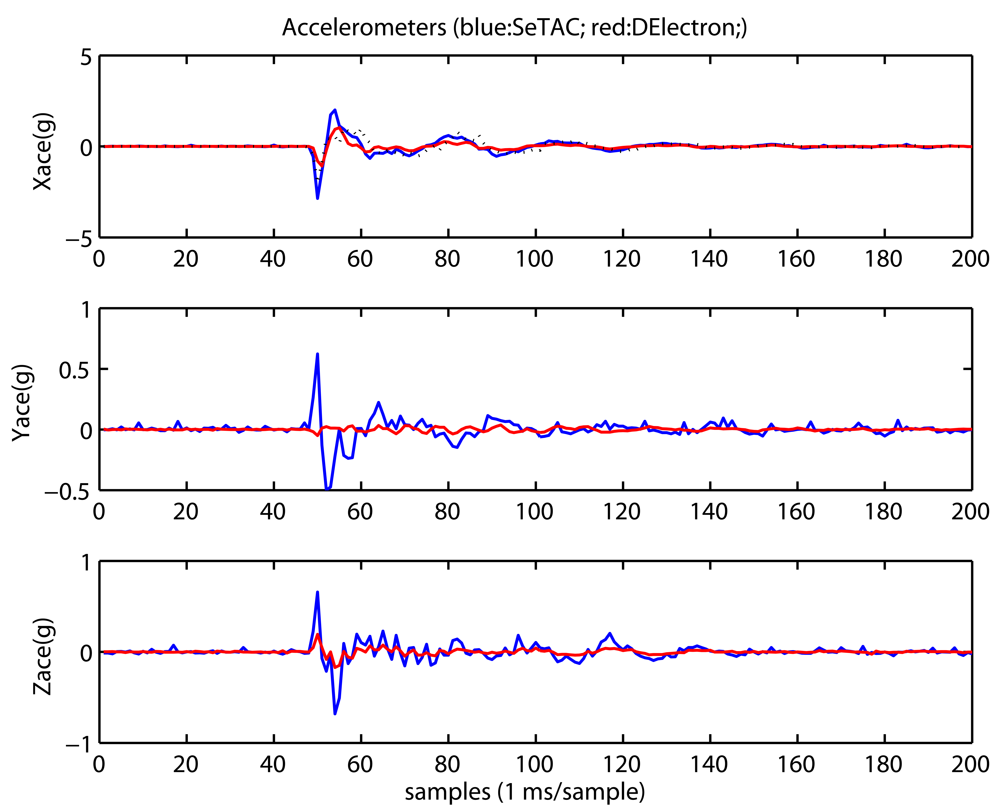 Sensors 09 07622f14c