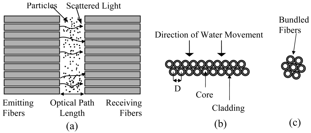 Sensors 09 08311f3