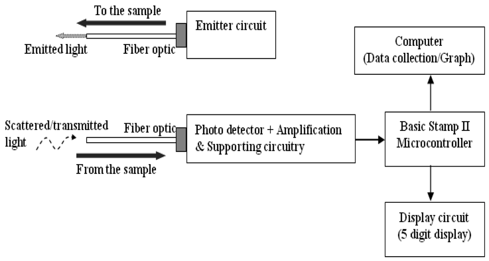 Sensors 09 08311f8