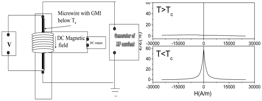 Sensors 09 09216f17