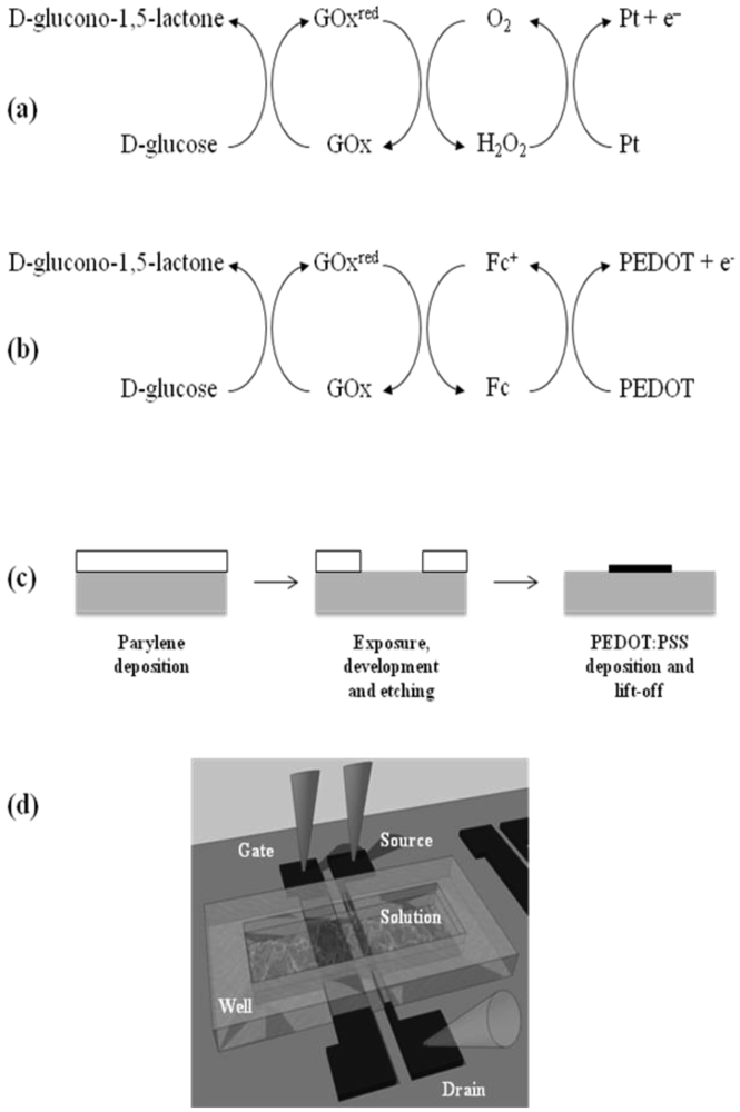 Sensors 09 09896f1