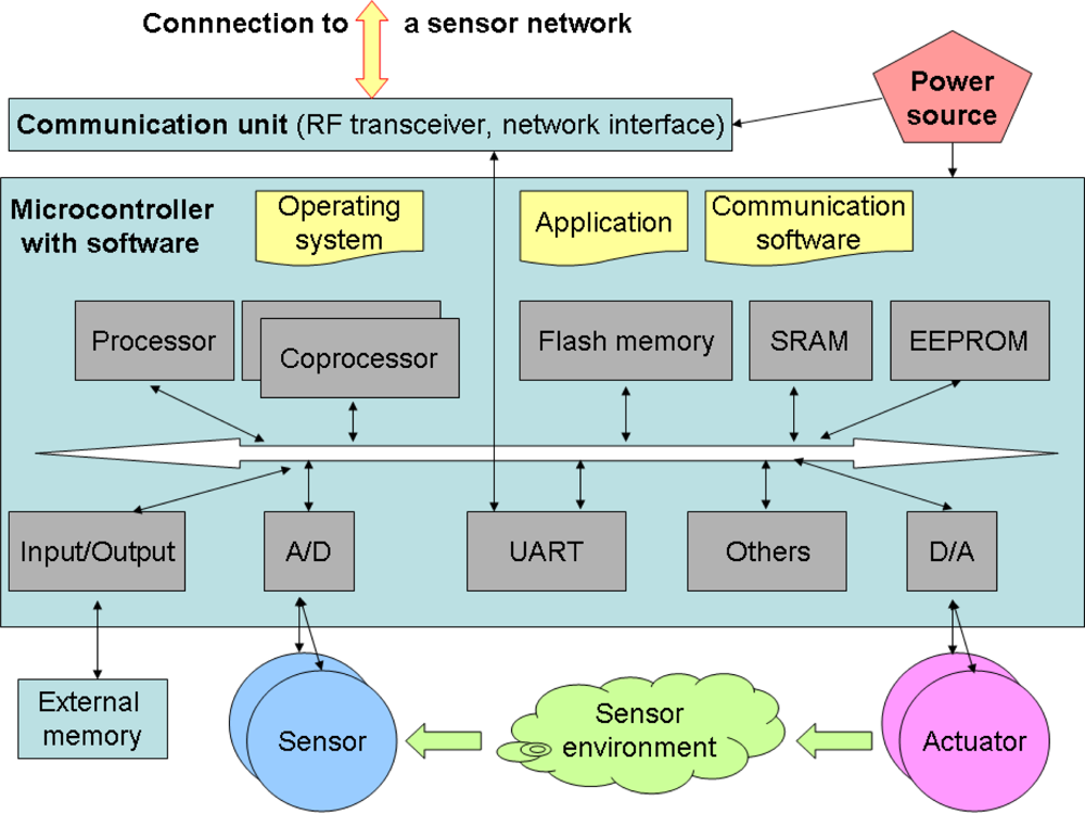 Sensors 10 00822f1