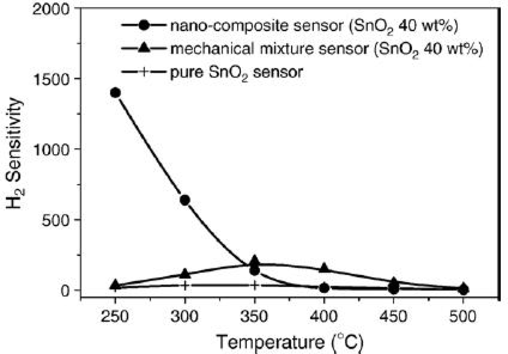 Sensors 10 02088f11