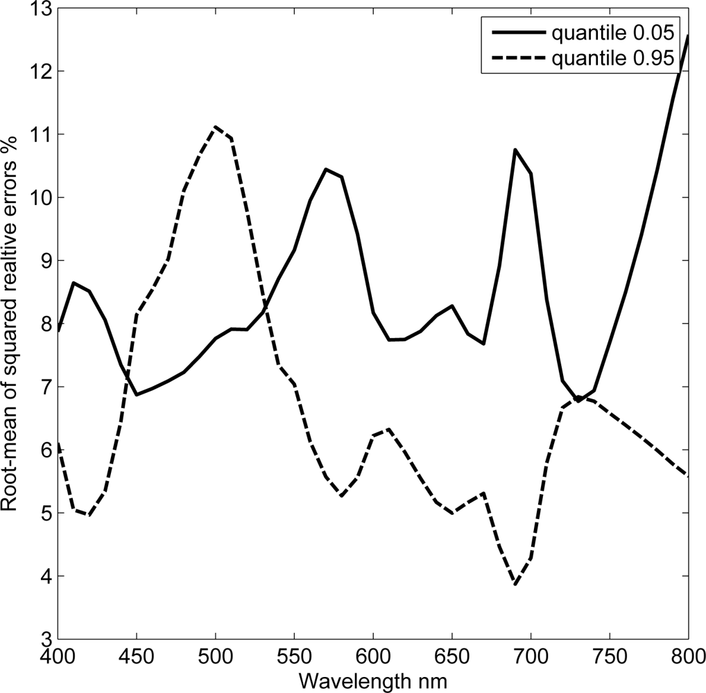 Sensors 10 07561f4 1024