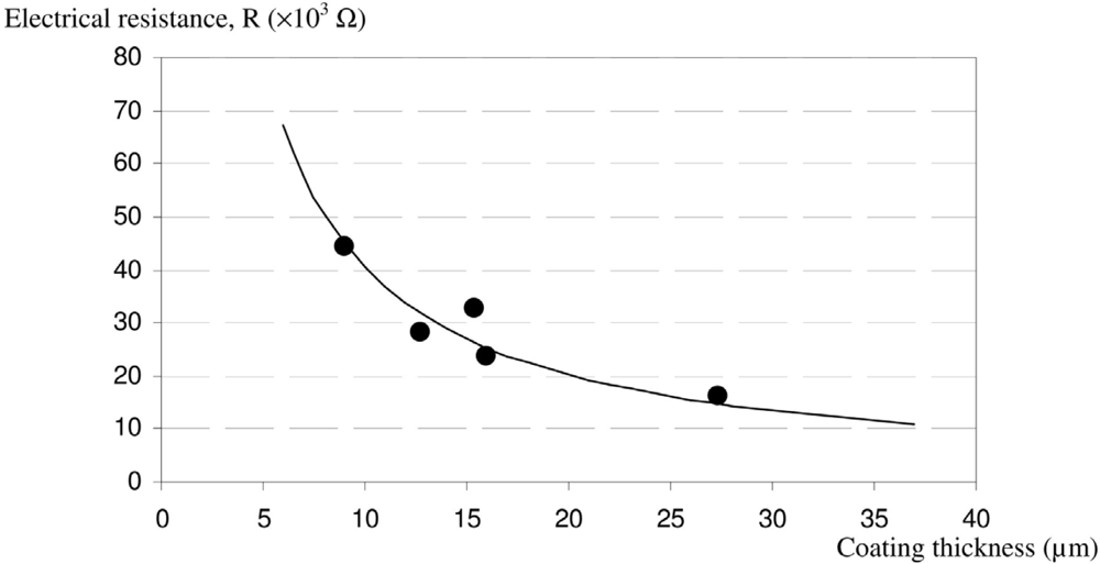 Sensors 10 08291f3