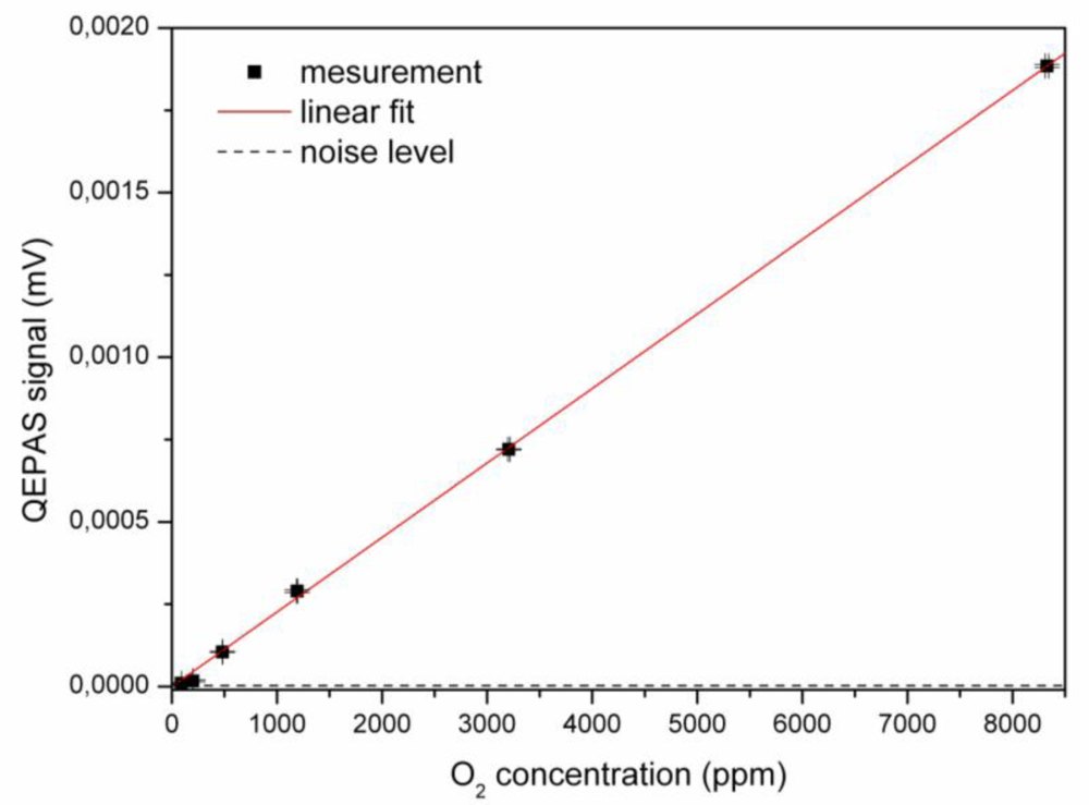 Sensors 10 08466f6