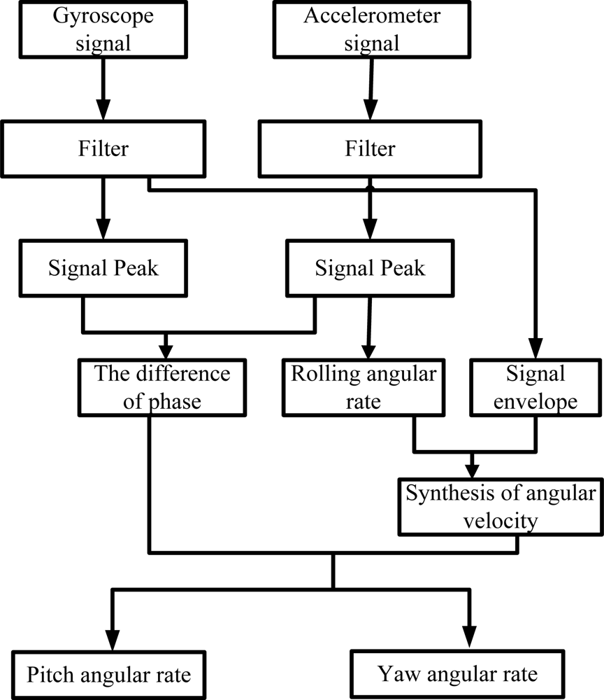 Sensors 10 09581f7 1024