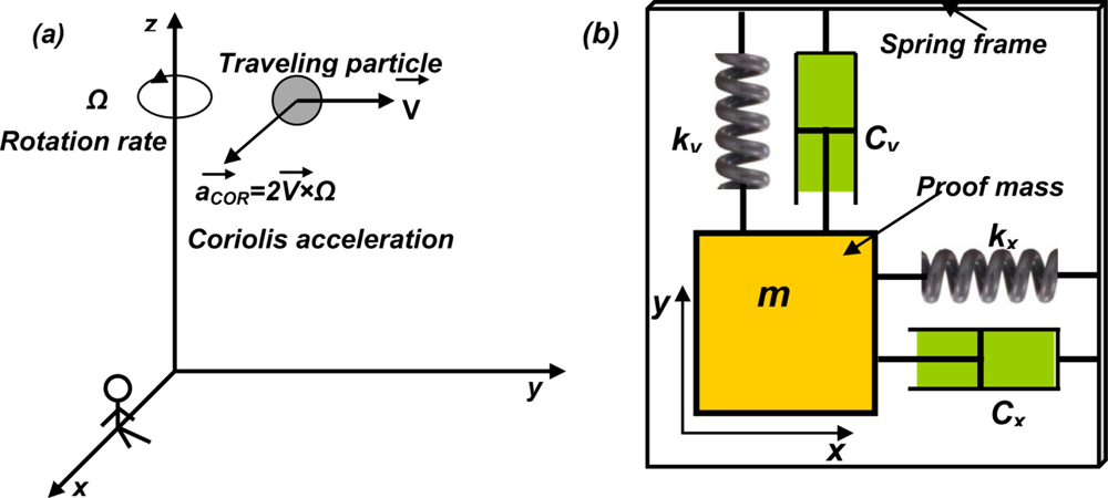 Sensors 11 00638f6 1024