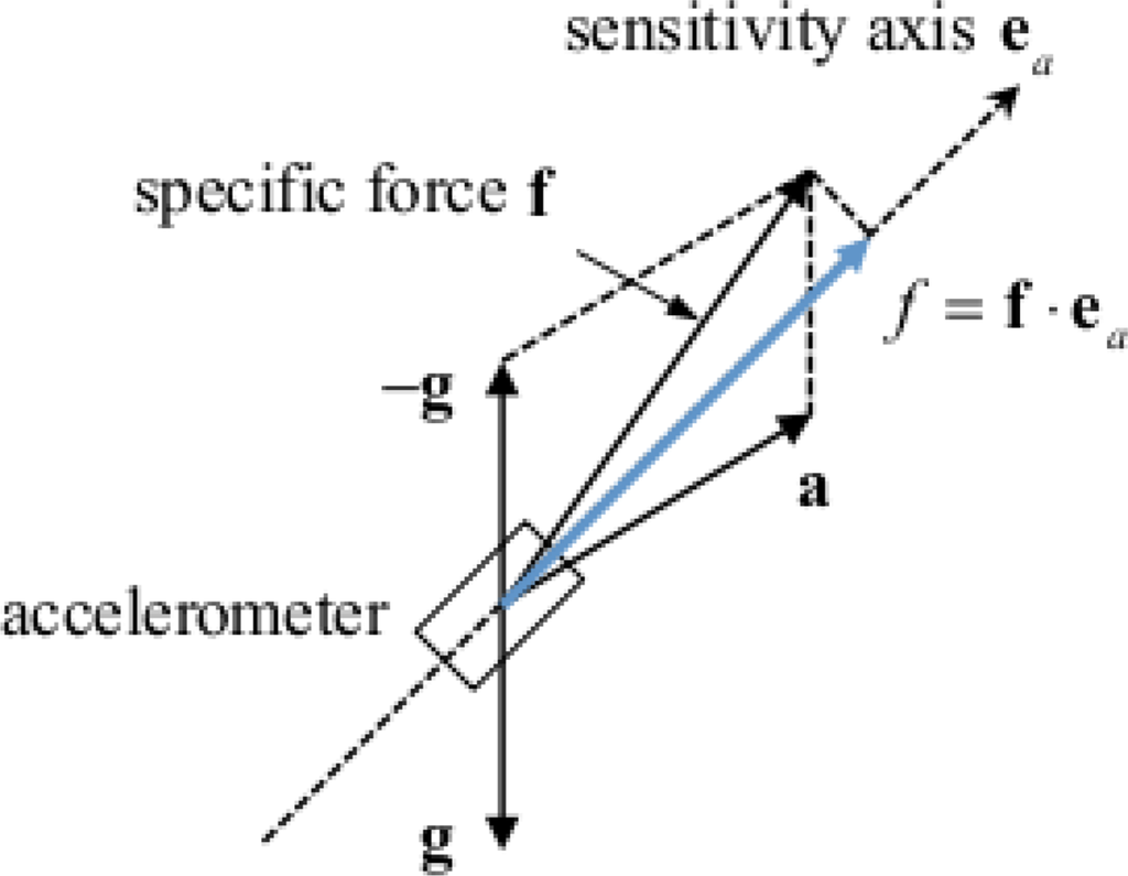 Sensors 11 01489f5 1024