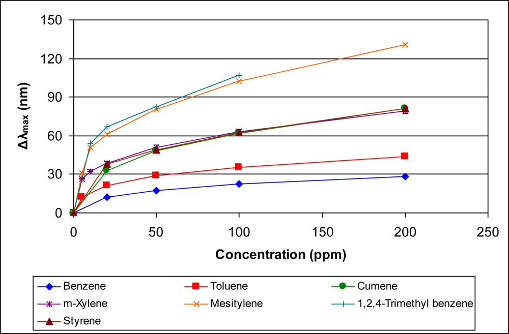 Sensors 11 03267f6 1024