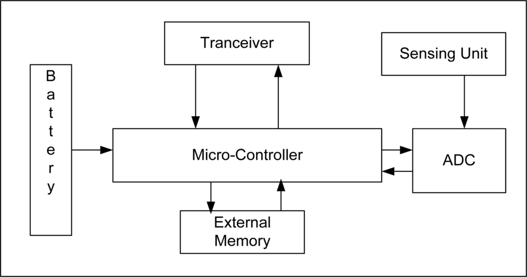 Sensors 11 05900f1 1024