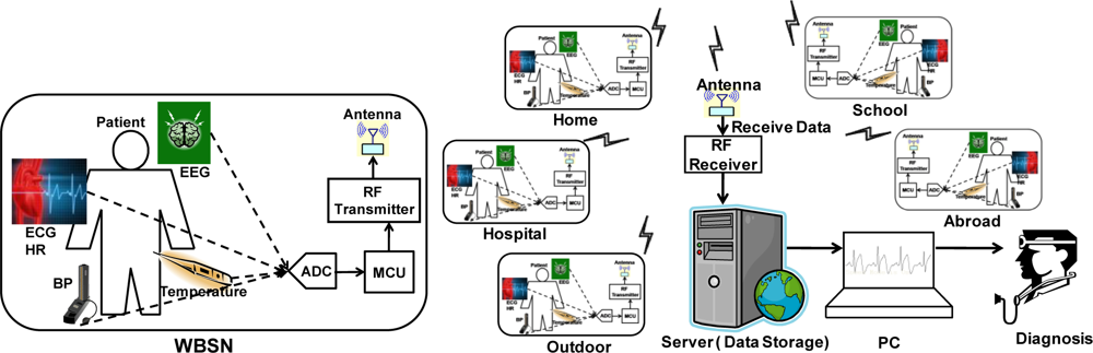Sensors 11 07022f1 1024