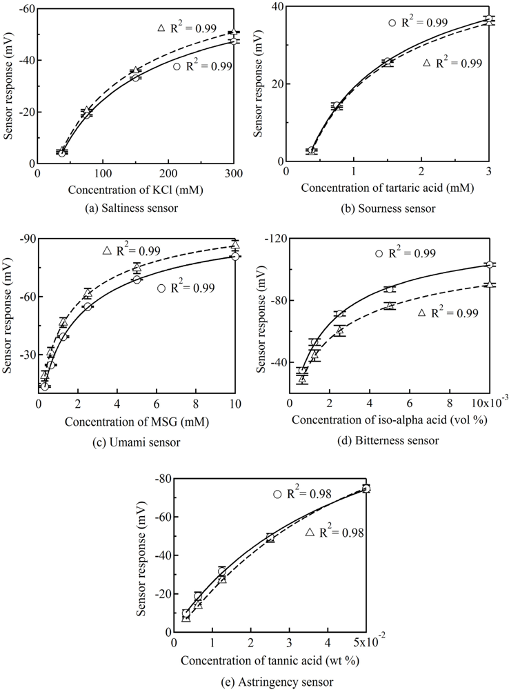Sensors 11 09878f3 1024
