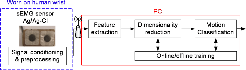 Sensors 12 01130f1 1024