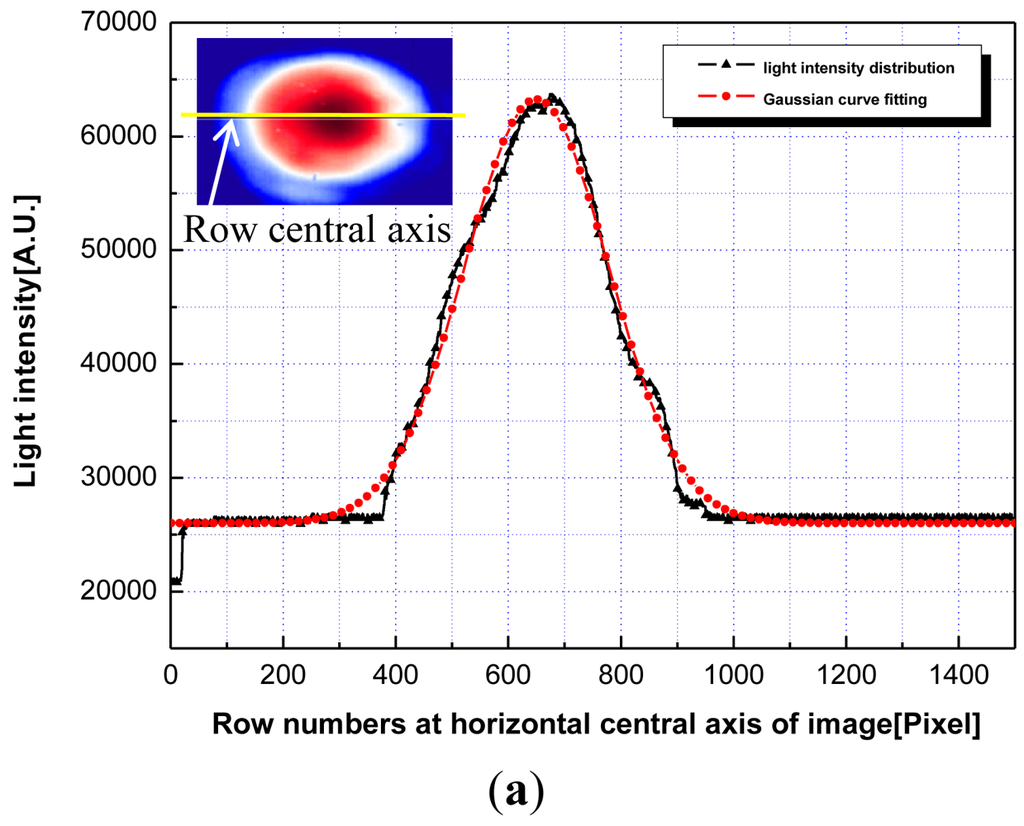 Sensors 12 04265f2a 1024
