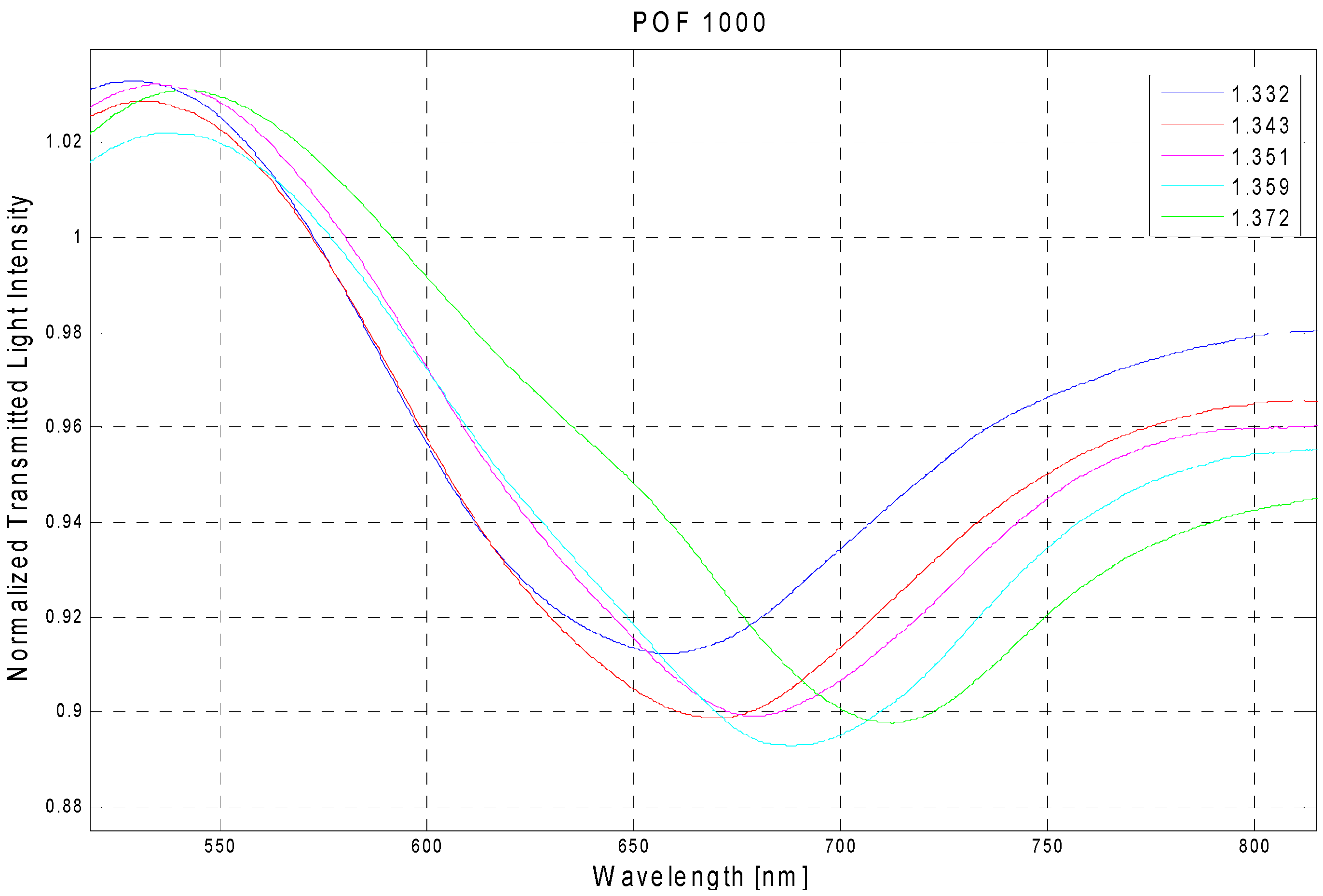 Sensors 13 00721 g003