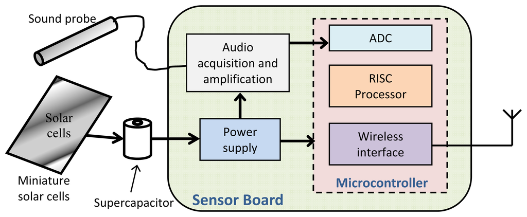 Sensors 13 01706f1 1024