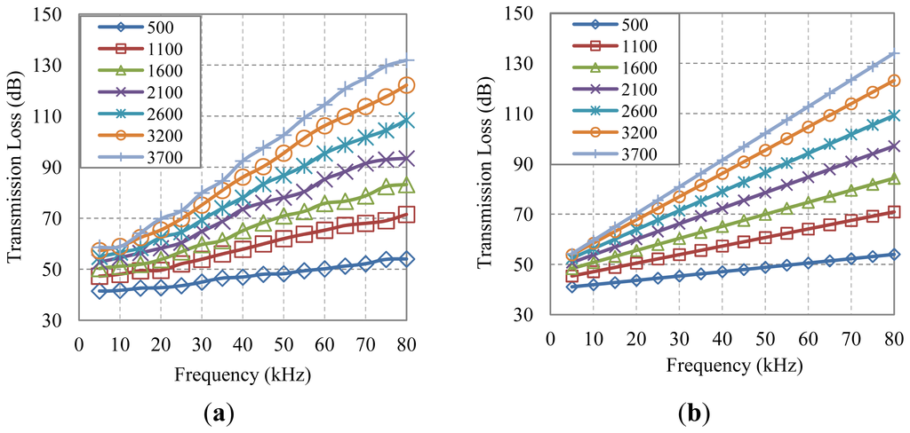 Sensors 13 02279f5 1024