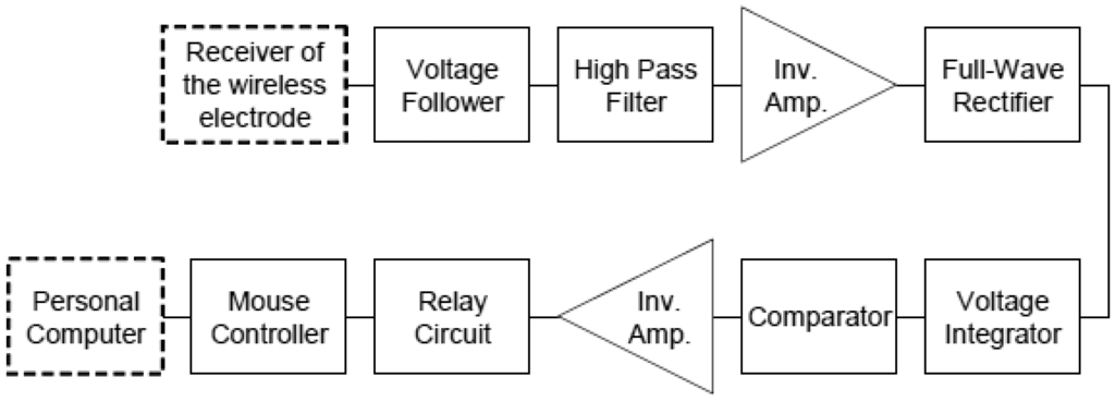 Sensors 13 02368f4 1024