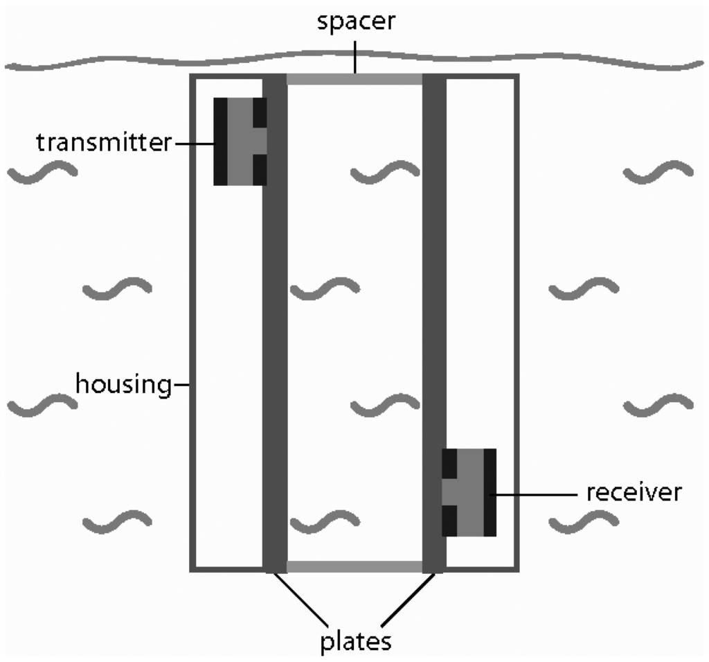Sensors 13 02777f1 1024