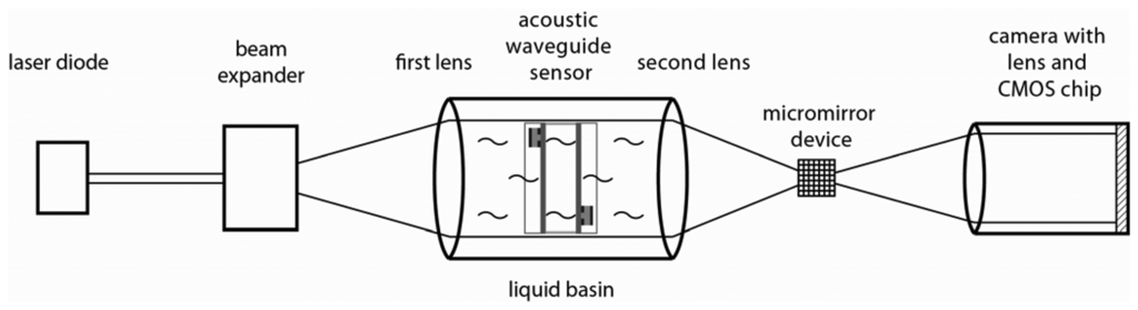 Sensors 13 02777f6 1024
