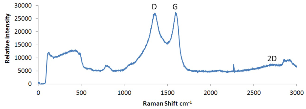 Sensors 13 03635f4 1024
