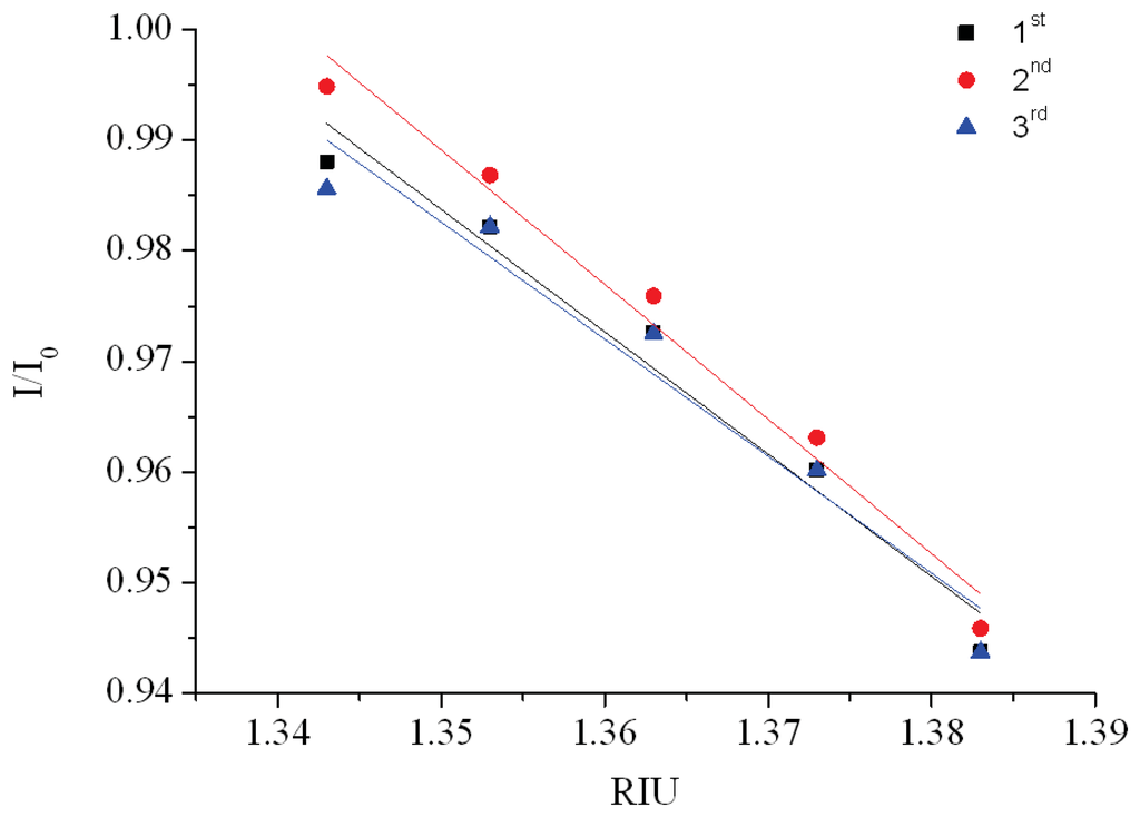 Sensors 13 04067f22 1024