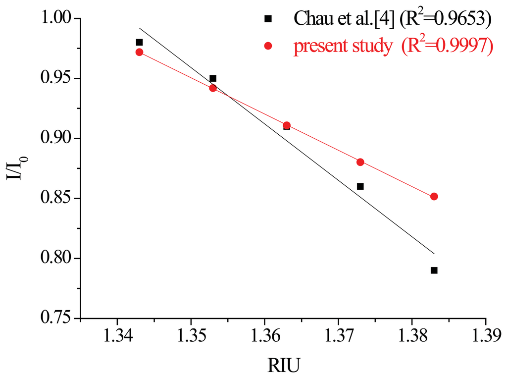 Sensors 13 04067f25 1024