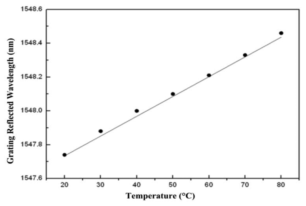 Sensors 13 06542f4 1024