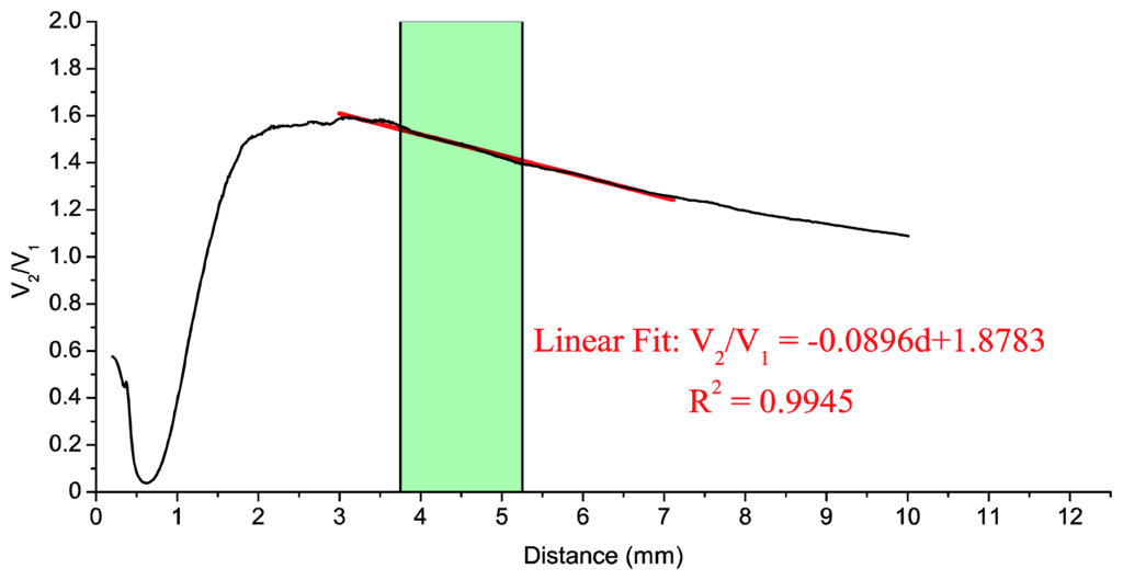Sensors 13 07385f6 1024
