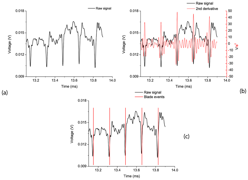 Sensors 13 07385f7 1024