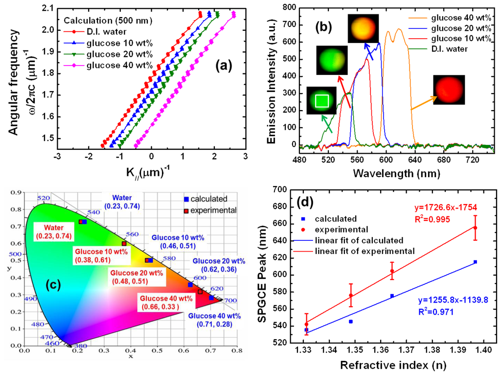 Sensors 13 08340f4 1024