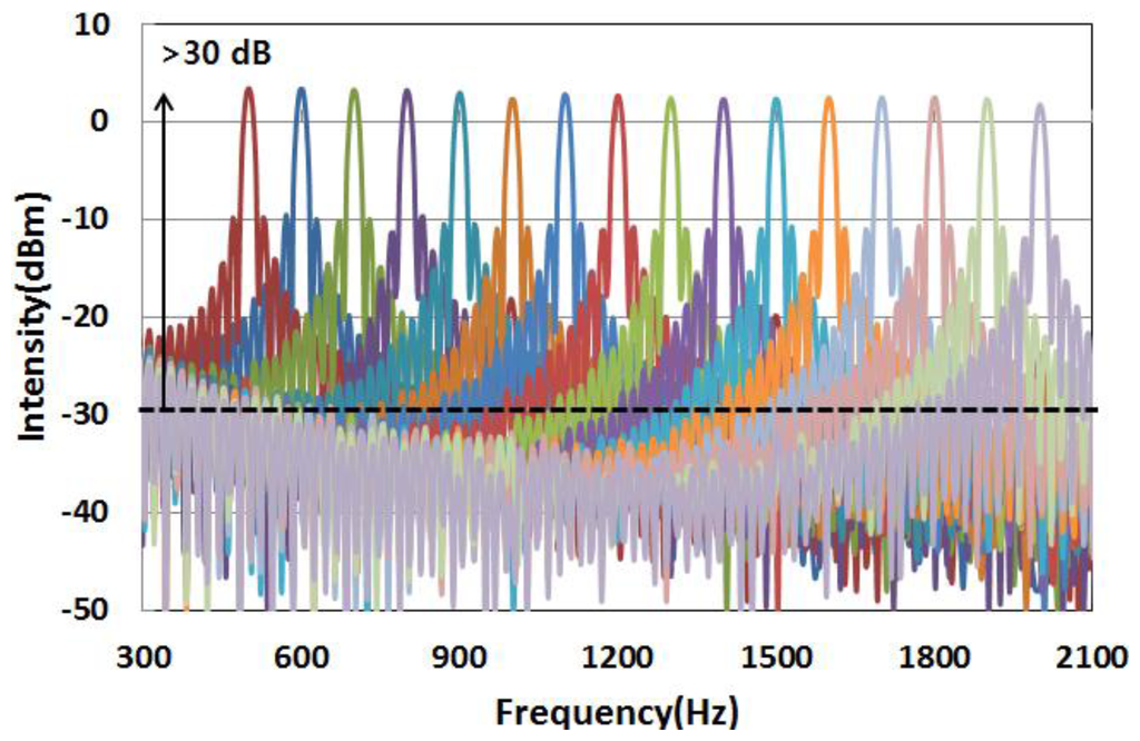 Sensors 13 09669f8 1024