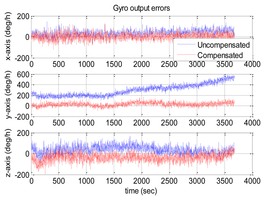 Sensors 13 12192f13 1024