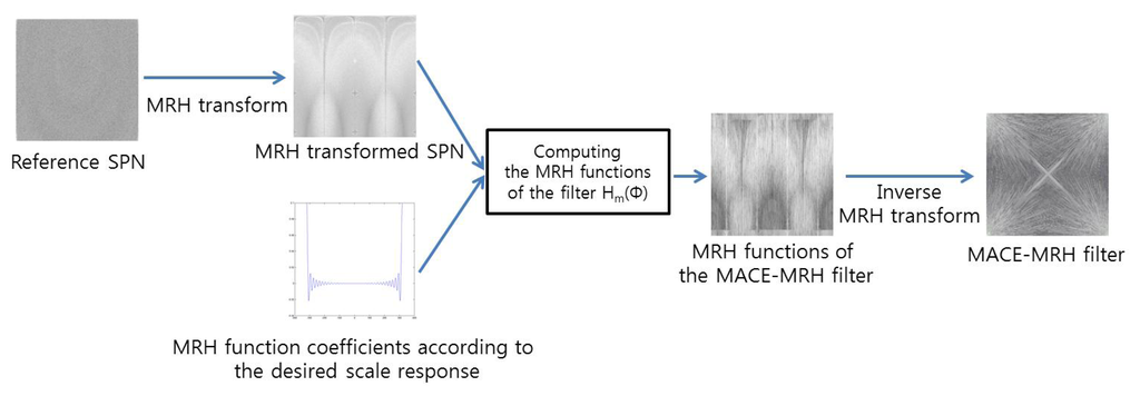 Sensors 13 12605f5 1024