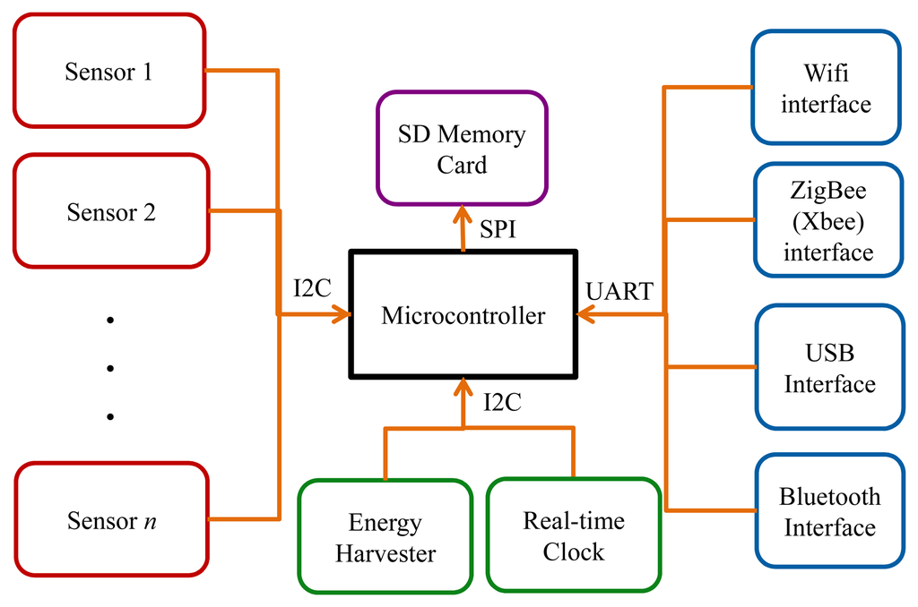 Sensors 13 12852f1 1024
