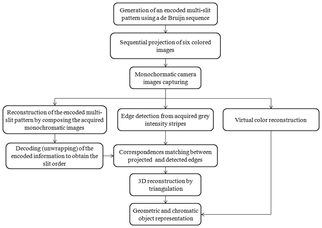 Sensors 13 13802f2 1024