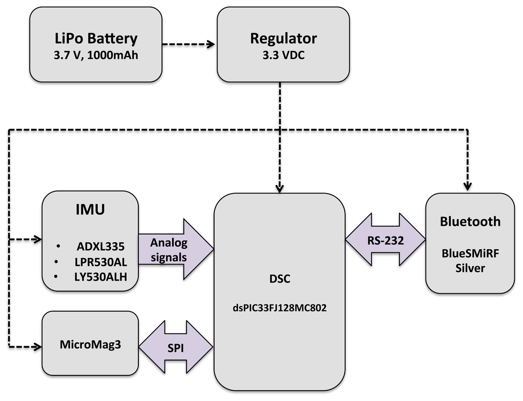 Sensors 13 15138f4 1024