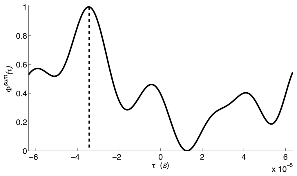 Sensors 14 02892f3 1024